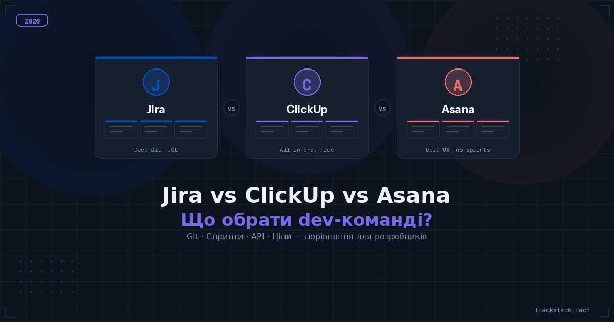 Jira vs ClickUp vs Asana порівняння таск-трекерів для dev-команди 2026
