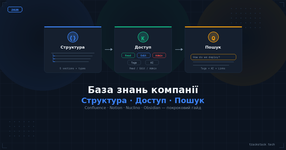 База знань компанії структура доступ пошук для IT-команд Confluence Notion 2026