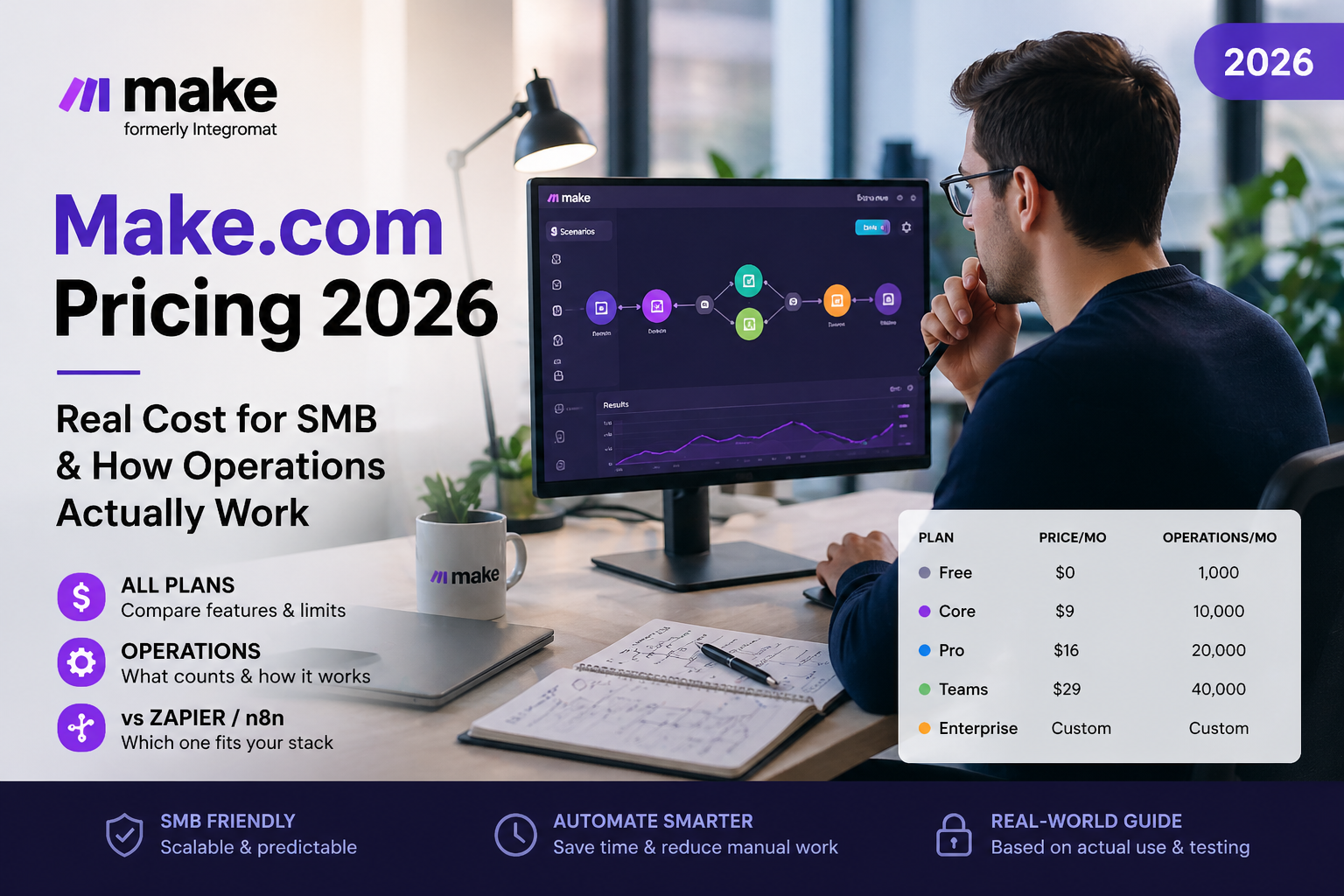 Make.com pricing 2026 cover image — real cost breakdown for SMB, all plans explained, comparison with Zapier and n8n