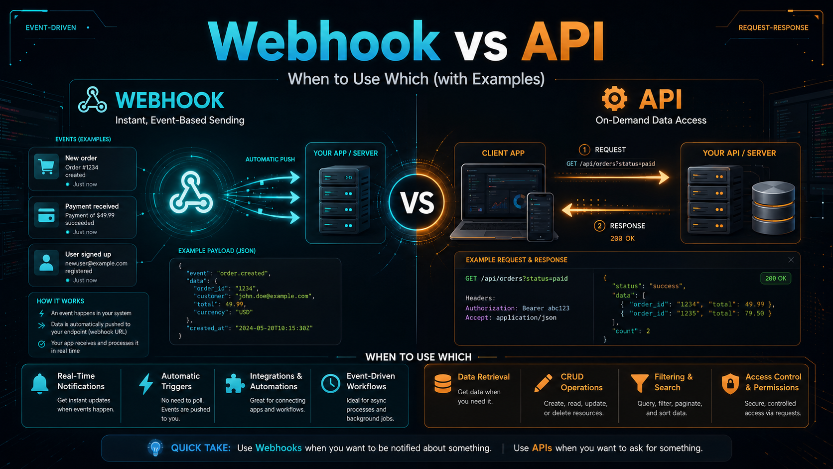 Webhook vs API comparison 2026 — push versus pull data flow diagram with Stripe, Shopify, and GitHub examples
