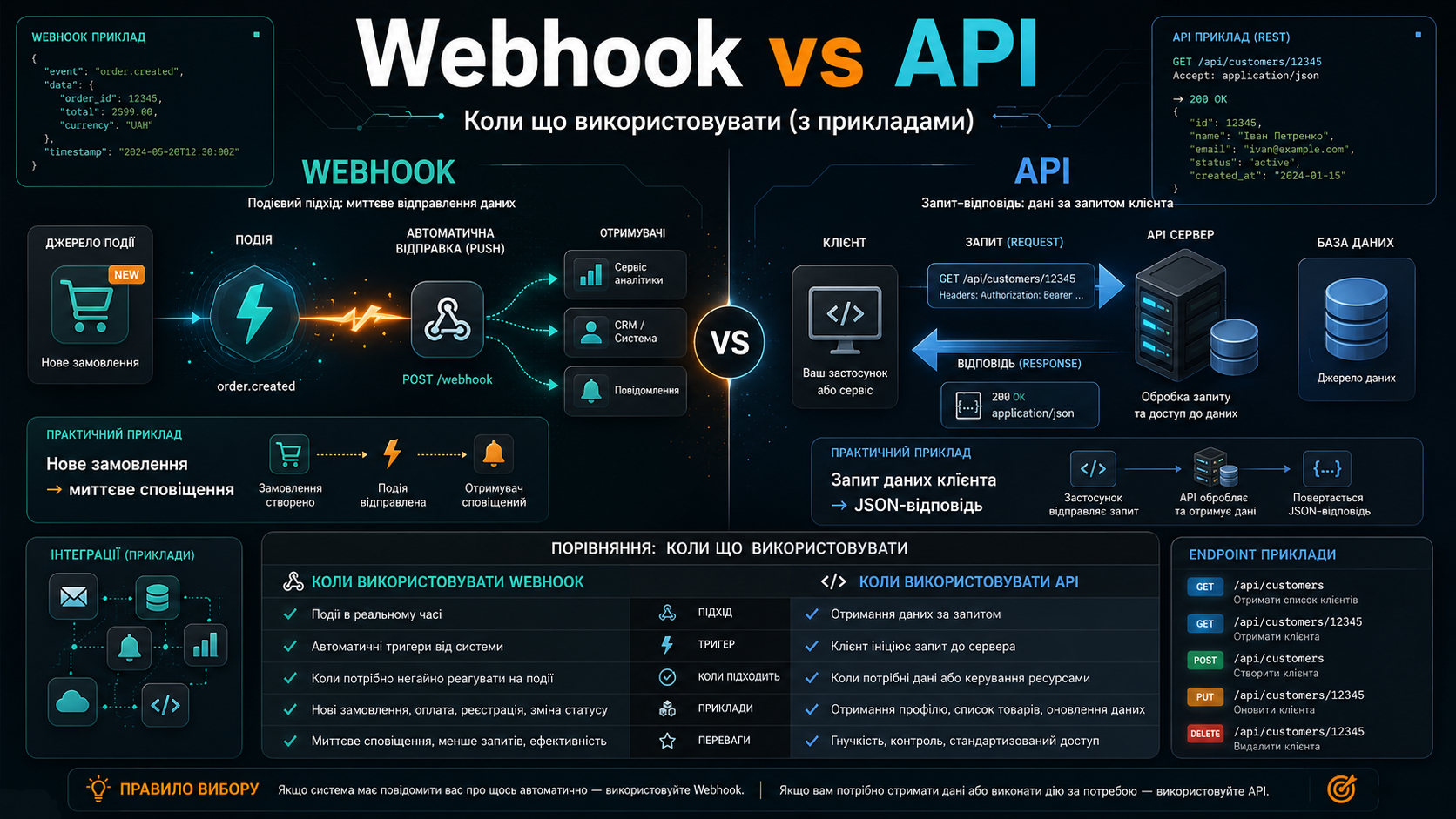 Порівняння Webhook vs API 2026 — push проти pull потоку даних із прикладами Stripe, Shopify і GitHub