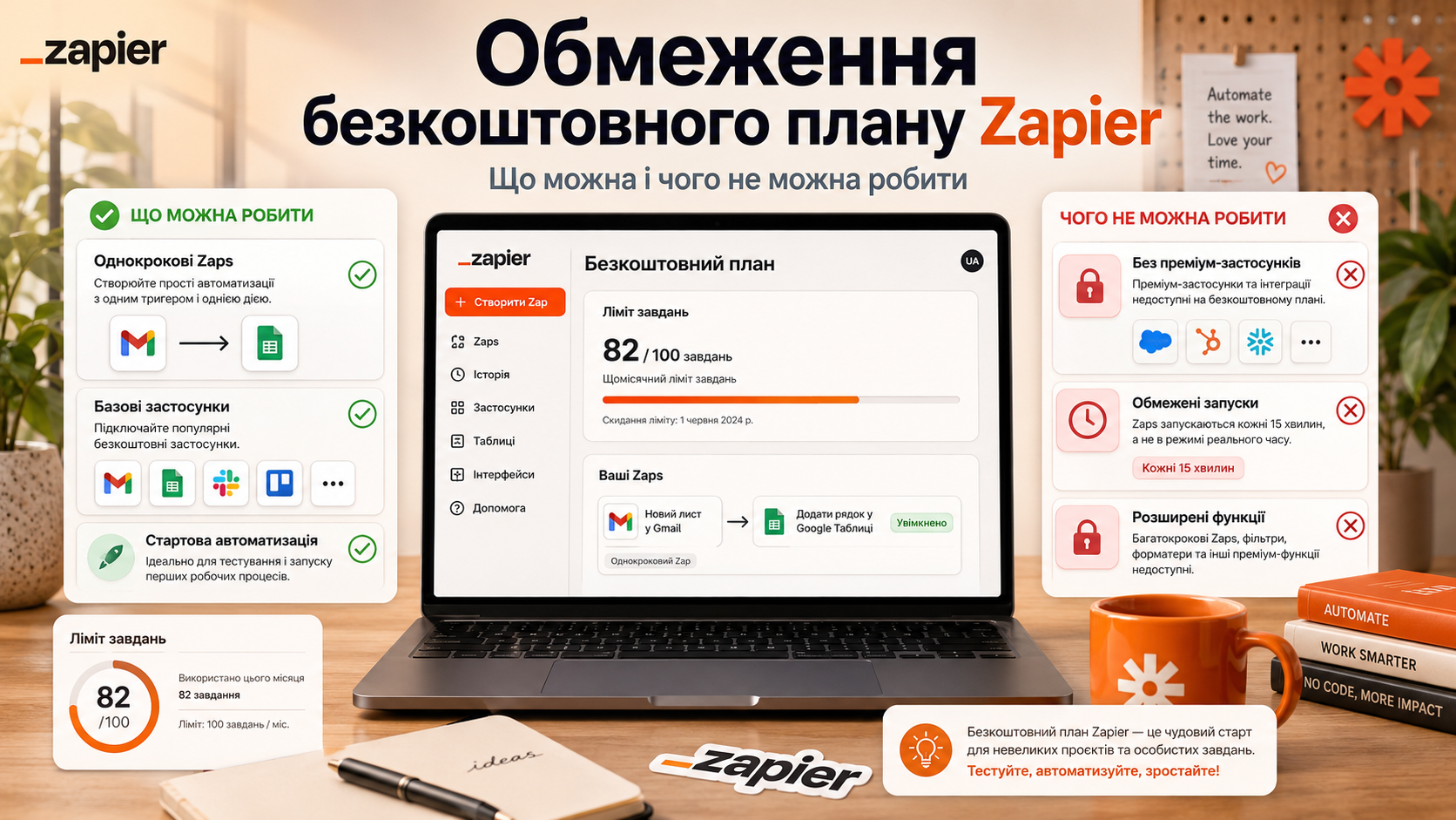 Ліміти Zapier Free 2026 — 100 тасків на місяць, 2-step Zaps, polling раз на 15 хвилин