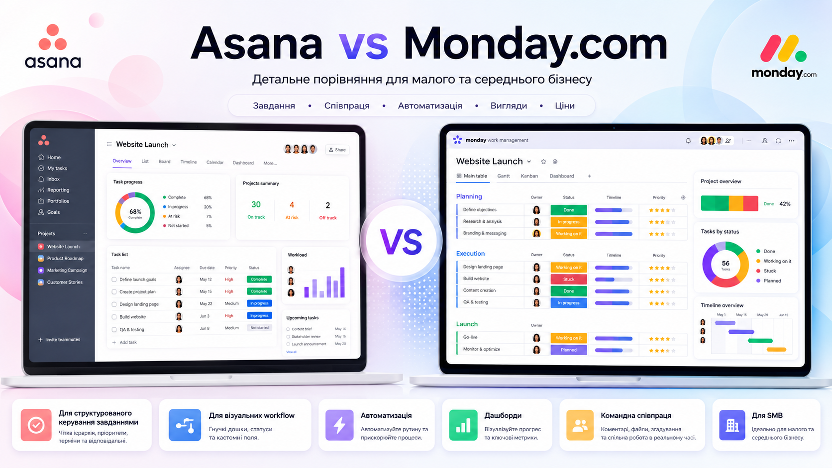 Asana vs Monday.com 2026 порівняння для SMB — тарифи, seat-мінімуми та вартість AI-кредитів пліч-о-пліч