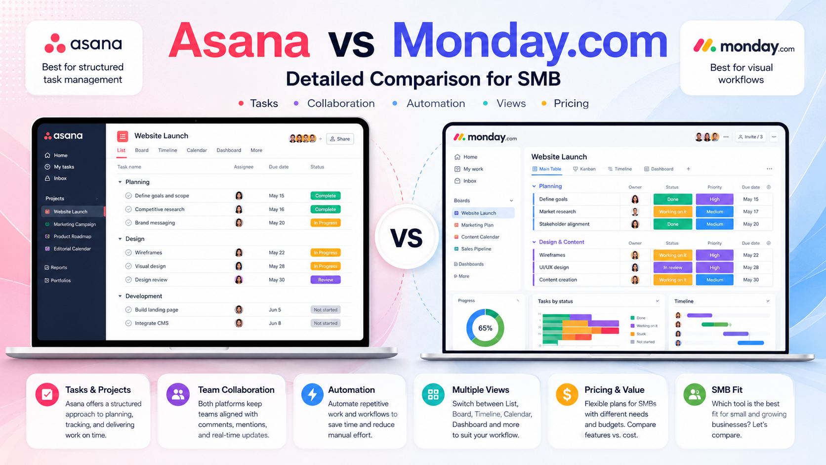 Asana vs Monday.com 2026 SMB comparison with pricing tiers, seat minimums, and AI credit costs side by side
