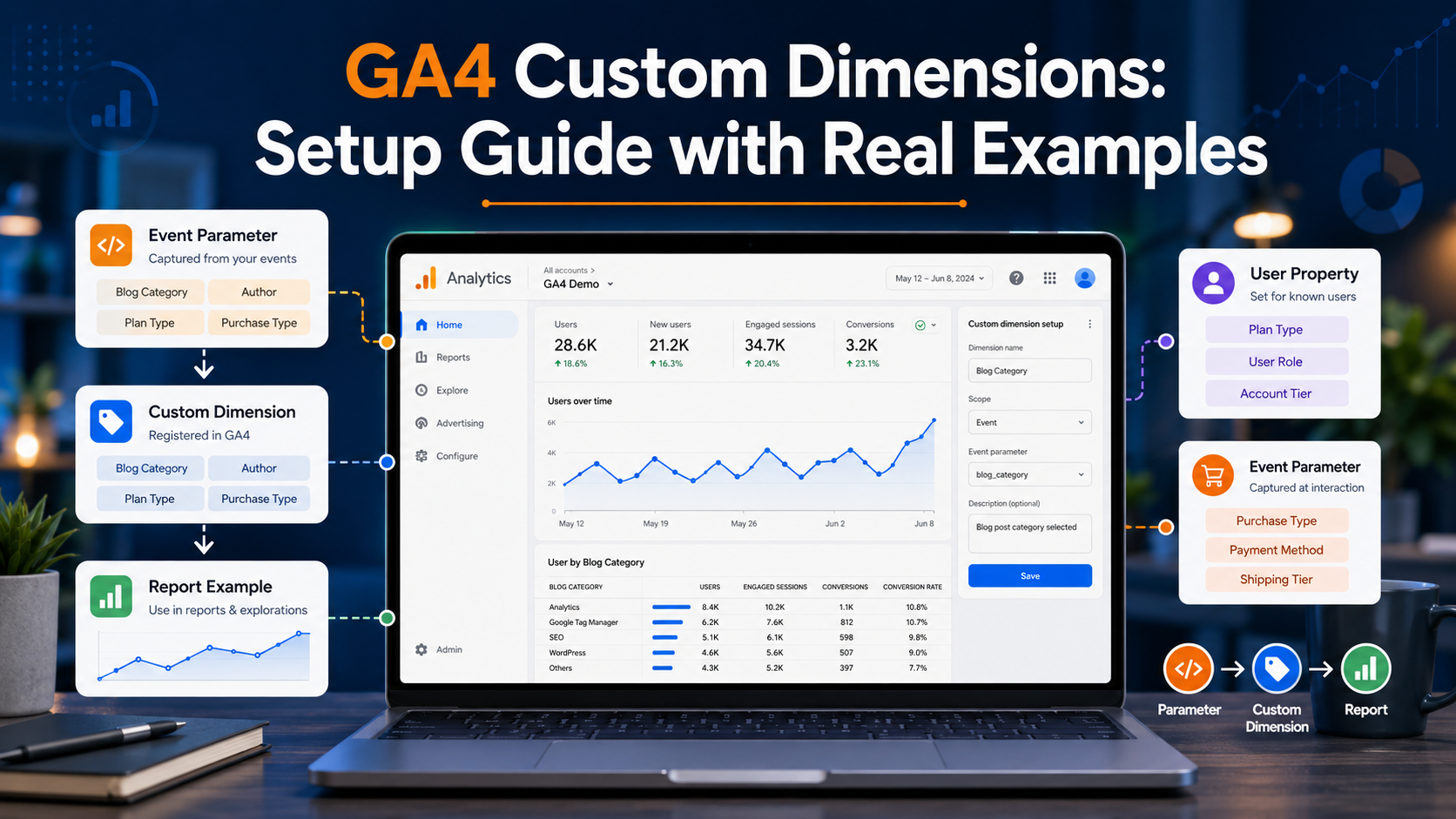GA4 custom dimensions setup guide 2026 with event, user, and item scope examples