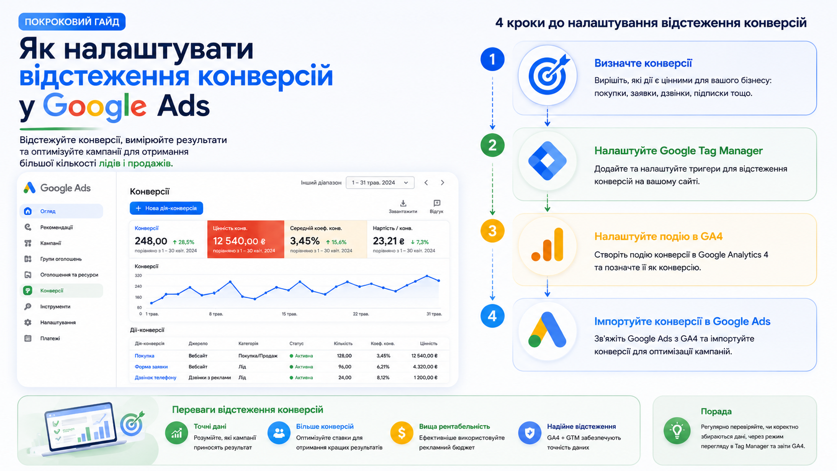 Google Ads: налаштування відстеження конверсій 2026