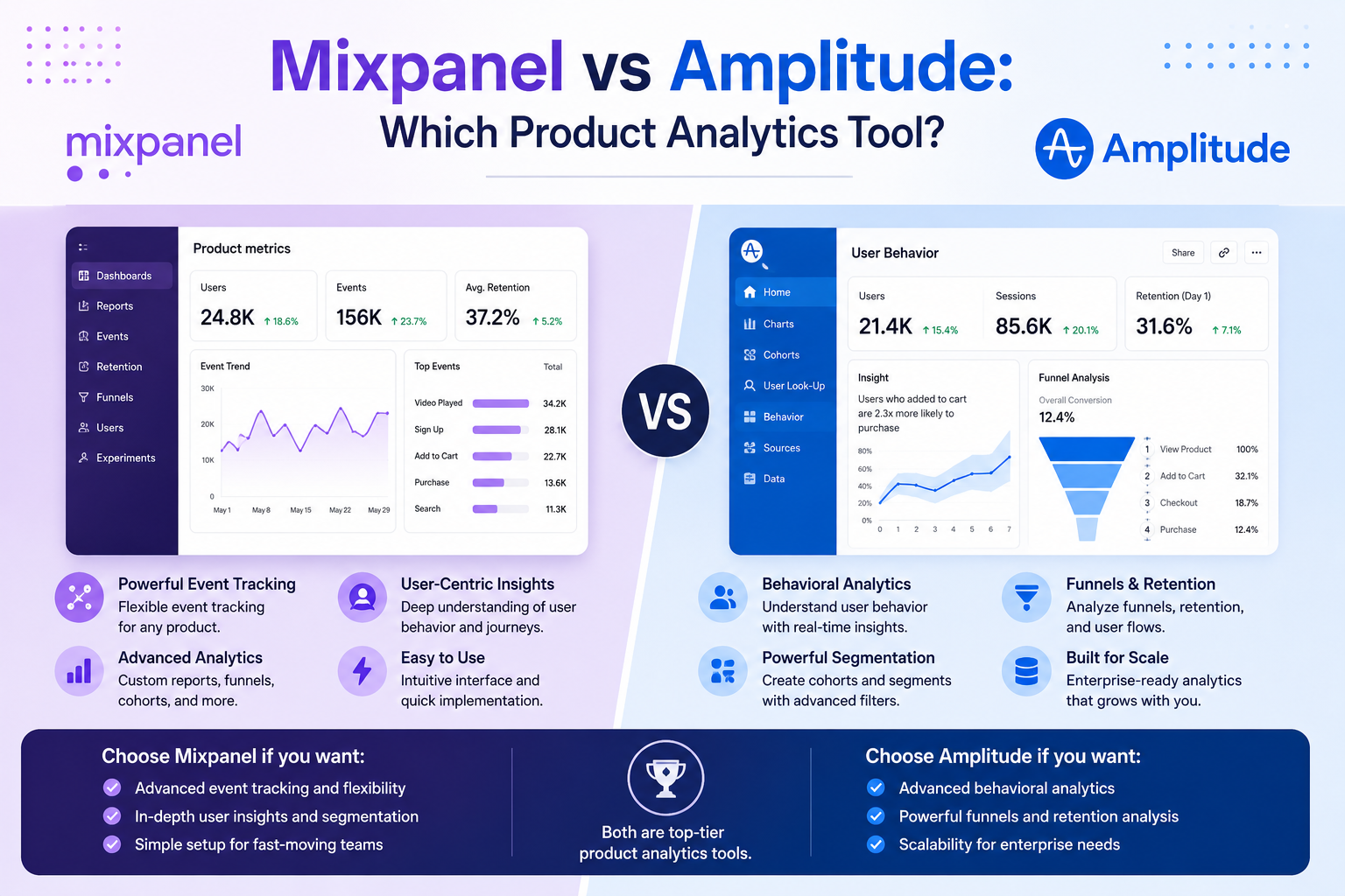 Mixpanel vs Amplitude 2026: Which Analytics Tool Wins?