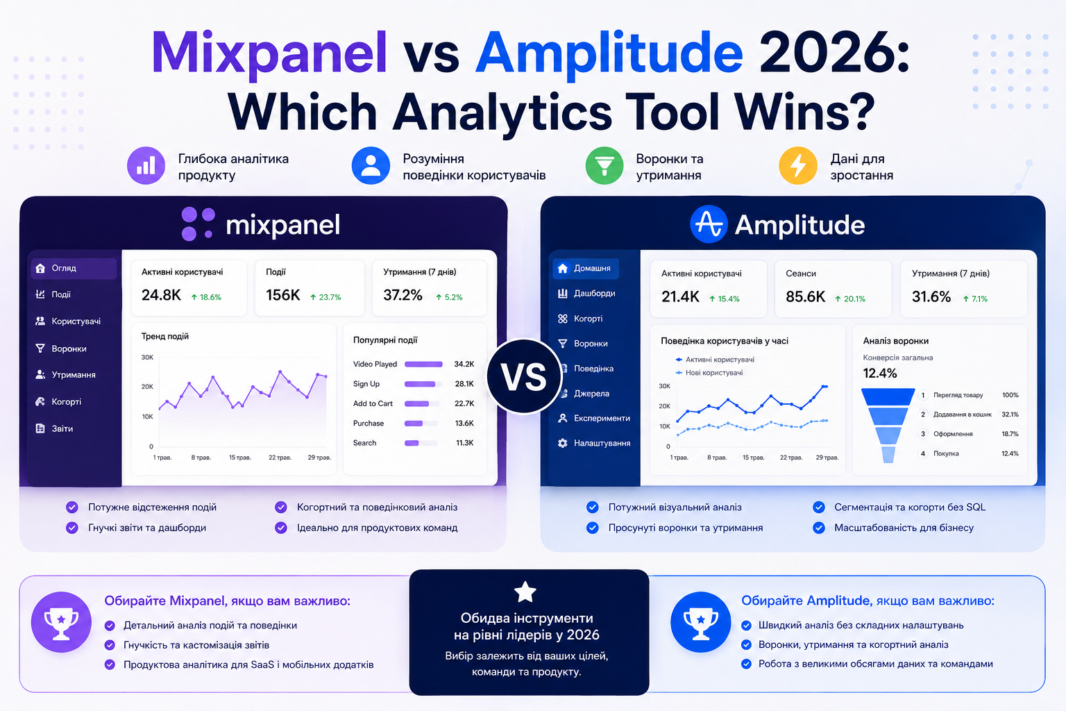 Mixpanel vs Amplitude 2026: який інструмент кращий